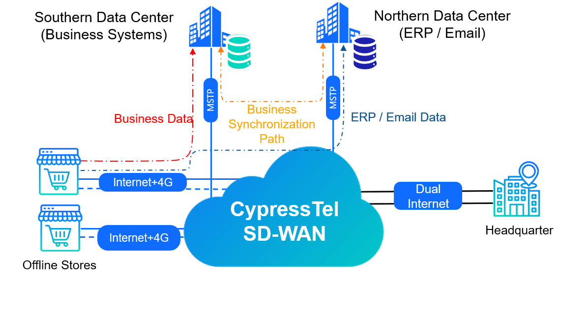 20251202659043.png Retail_SD-WAN_Diagram_1202.png