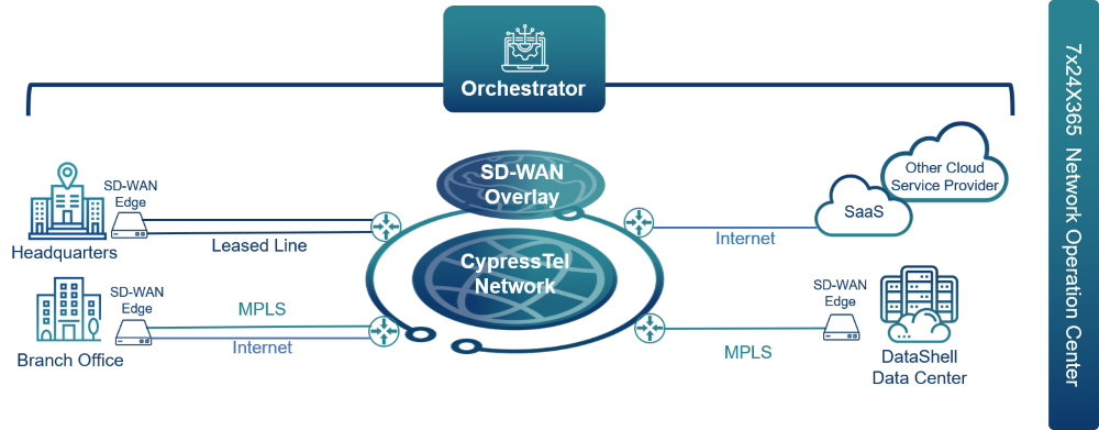 CypressTel_SD-WAN_Diagram_v2_1000px.png